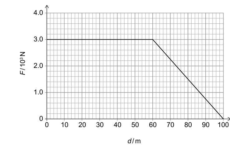Graph showing resultant force F (in 10^3 N) on the y-axis and distance d (in m) on the x-axis. The force is constant at 3.0 from d=0 to d=60, then decreases linearly to 0 at d=100.