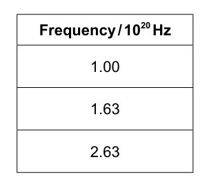 Table showing frequencies of gamma photons emitted in the decay of Au-198.